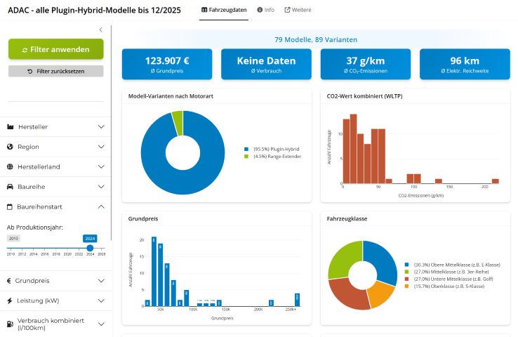 PHEV & EREV Modellangebot